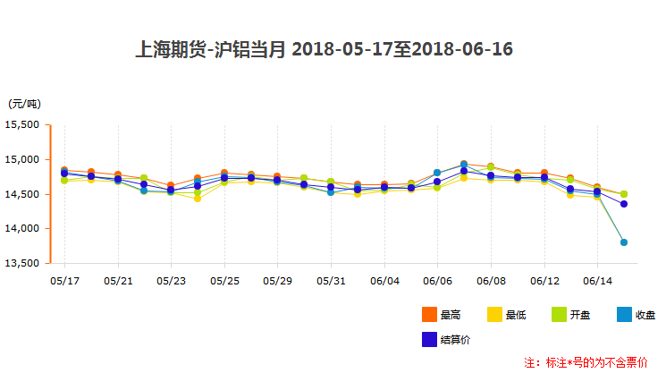 滬鋁當(dāng)月鋁錠價