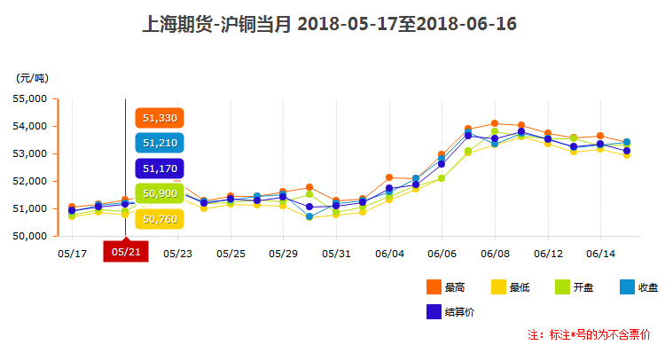 滬銅當(dāng)月價格走勢