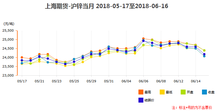 滬鋅當(dāng)月價格趨勢