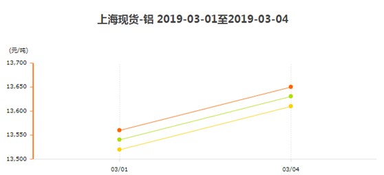 上?，F(xiàn)貨鋁3