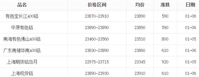 1月6日鋁錠報(bào)價(jià)表