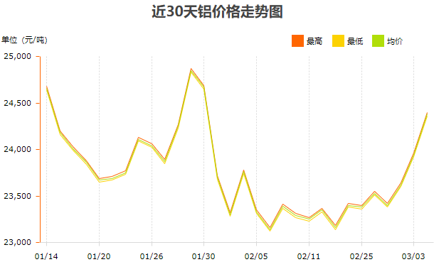 長(zhǎng)江有色鋁近30天價(jià)格變化